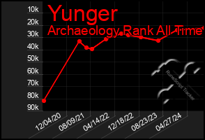Total Graph of Yunger