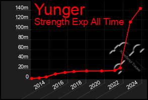 Total Graph of Yunger