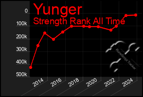 Total Graph of Yunger