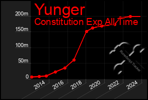 Total Graph of Yunger