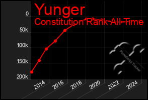 Total Graph of Yunger