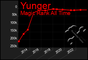 Total Graph of Yunger