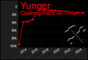 Total Graph of Yunger