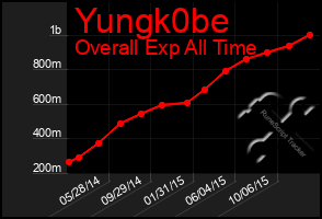 Total Graph of Yungk0be