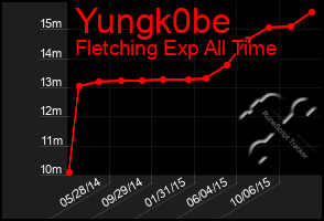 Total Graph of Yungk0be