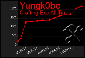 Total Graph of Yungk0be