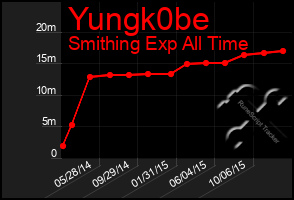 Total Graph of Yungk0be