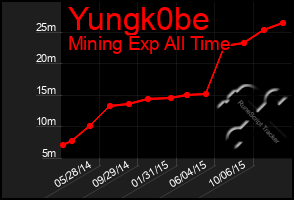 Total Graph of Yungk0be