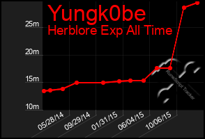 Total Graph of Yungk0be