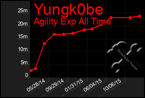 Total Graph of Yungk0be