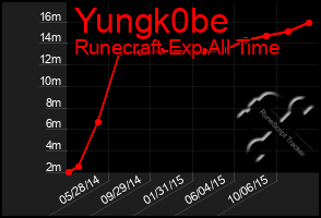 Total Graph of Yungk0be