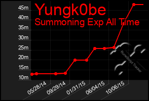 Total Graph of Yungk0be