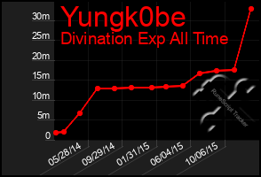 Total Graph of Yungk0be