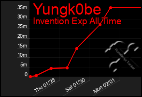 Total Graph of Yungk0be