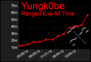 Total Graph of Yungk0be