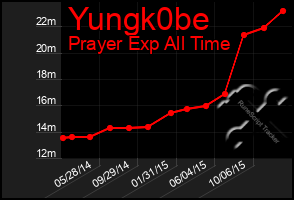 Total Graph of Yungk0be