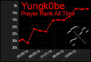 Total Graph of Yungk0be