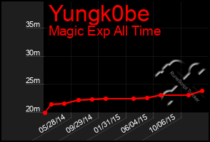 Total Graph of Yungk0be