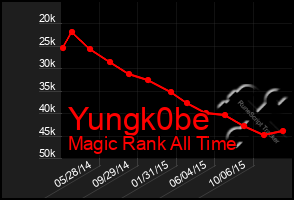 Total Graph of Yungk0be