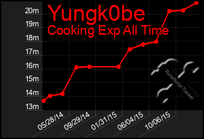 Total Graph of Yungk0be