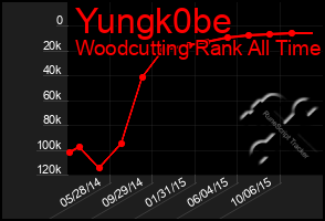 Total Graph of Yungk0be