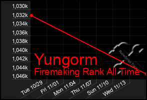 Total Graph of Yungorm