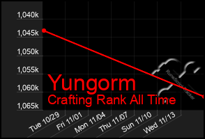 Total Graph of Yungorm