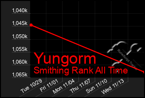 Total Graph of Yungorm