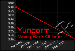 Total Graph of Yungorm