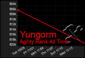 Total Graph of Yungorm