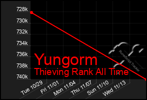 Total Graph of Yungorm