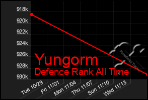 Total Graph of Yungorm