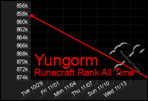 Total Graph of Yungorm