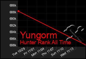 Total Graph of Yungorm