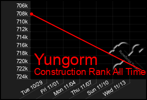 Total Graph of Yungorm