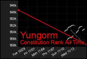 Total Graph of Yungorm