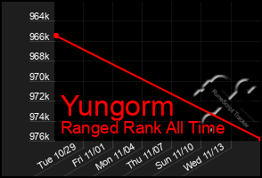 Total Graph of Yungorm