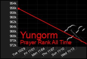 Total Graph of Yungorm