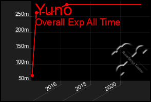 Total Graph of Yuno