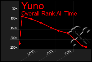 Total Graph of Yuno