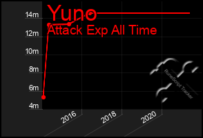 Total Graph of Yuno