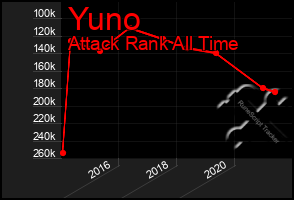 Total Graph of Yuno