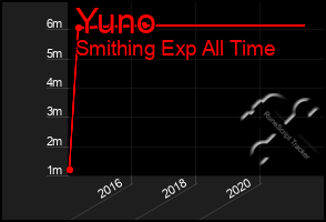 Total Graph of Yuno