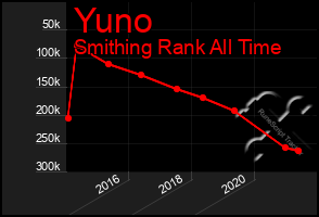 Total Graph of Yuno