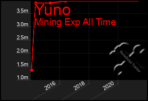 Total Graph of Yuno