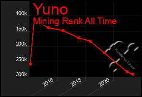 Total Graph of Yuno