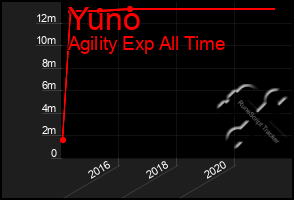 Total Graph of Yuno