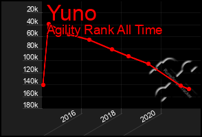 Total Graph of Yuno