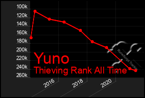 Total Graph of Yuno