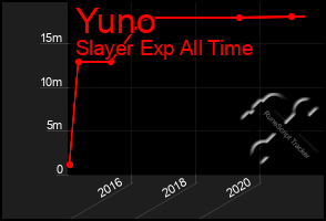 Total Graph of Yuno